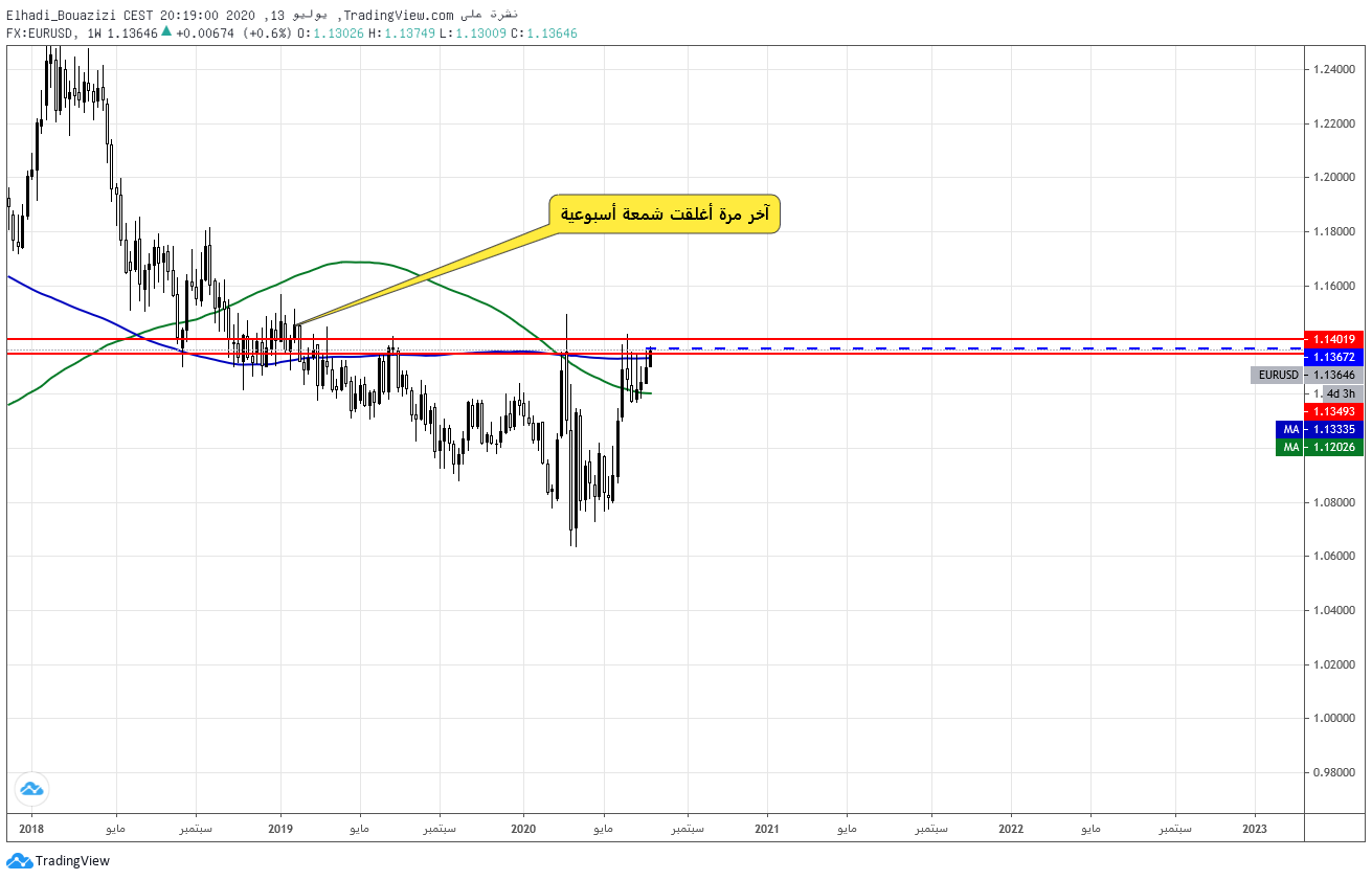 EURUSD WEEKLY