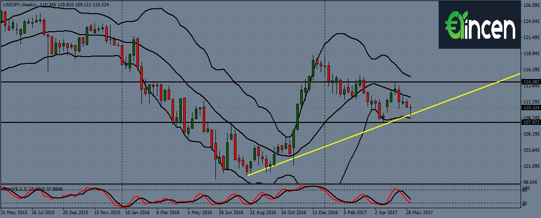 usdjpy-w1