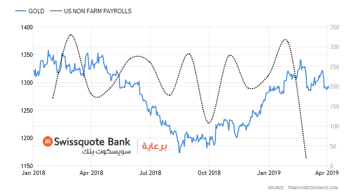 Gold vs Nonfarom