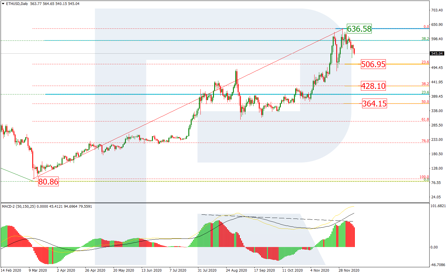 ETHUSD_d1 إيثيريم / دولار أمريكي