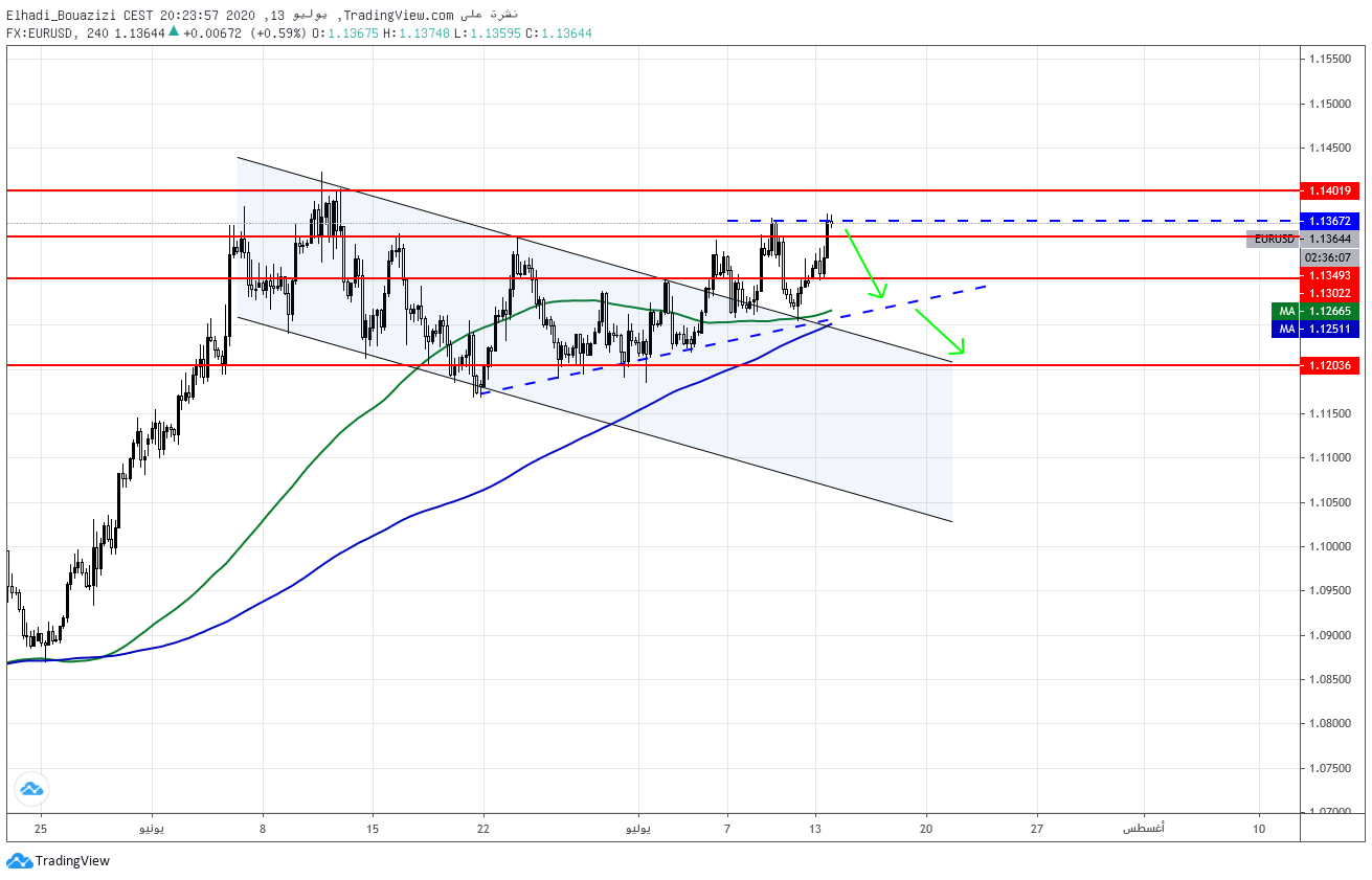  USD 4H 5 اليورو دولار على إطار 4 ساعات