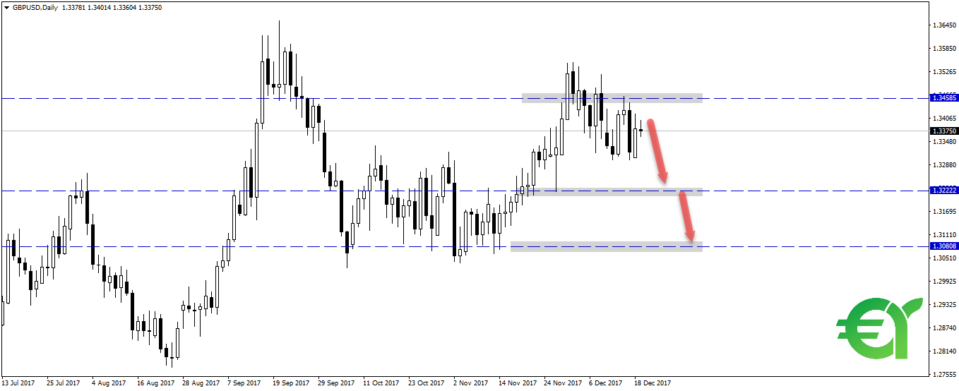 Gbpusd  daily