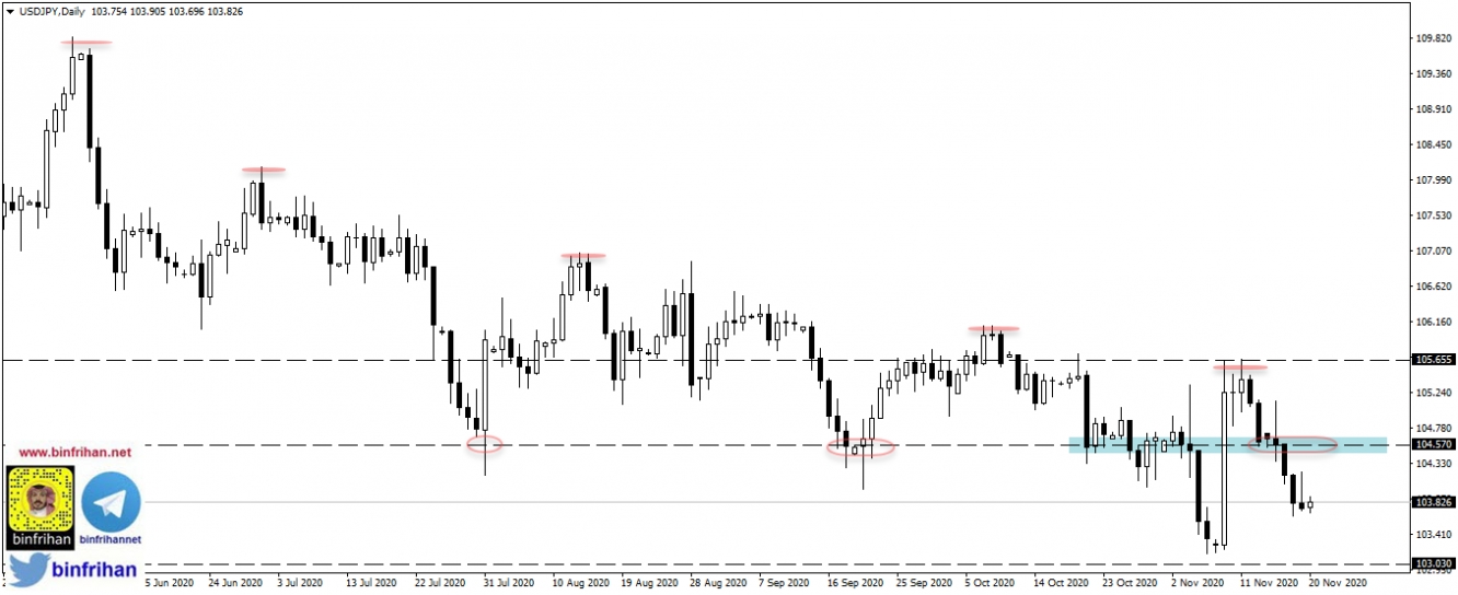 usdjpy - التحليل الفني لزوج الدولار ين ياباني