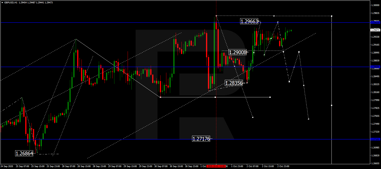 GBPUSD الباوند (الجنيه الاسترليني) دولار