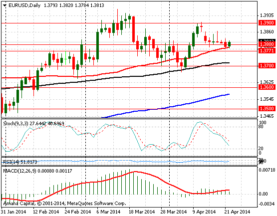 EURUSD