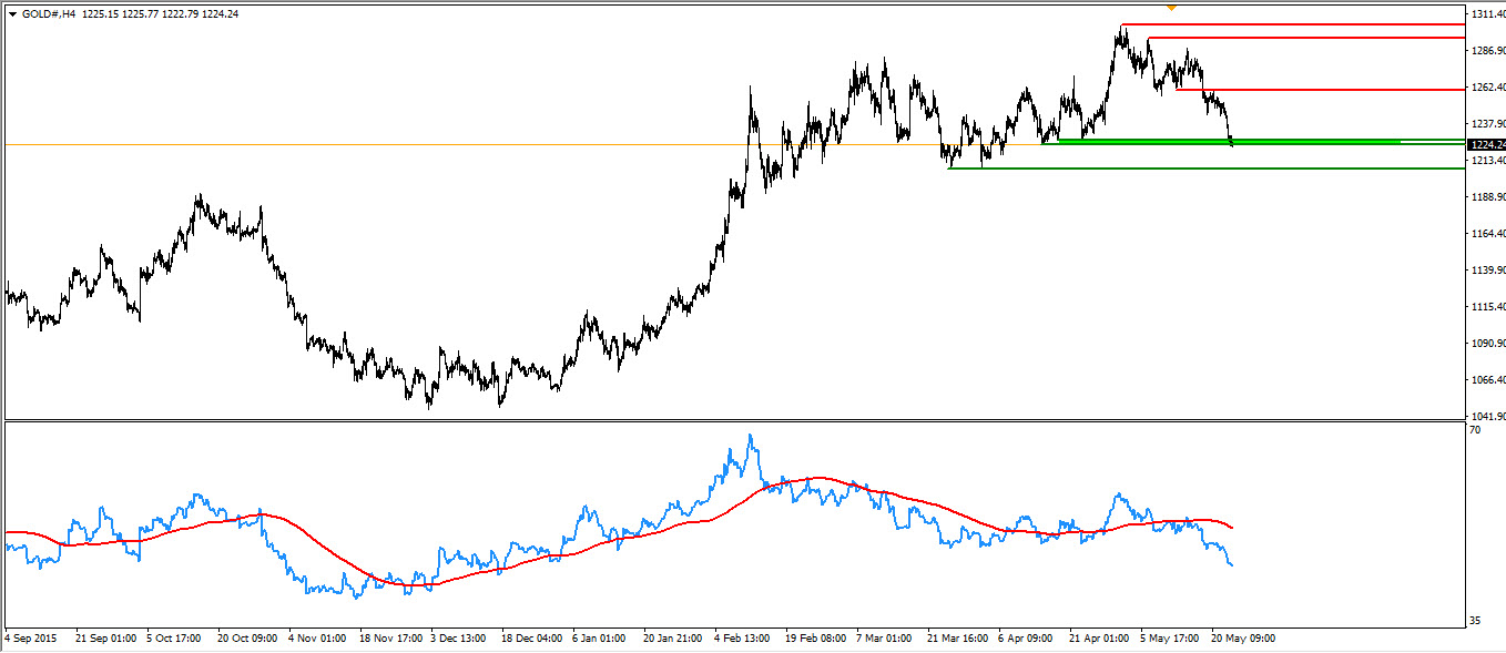 xauusd