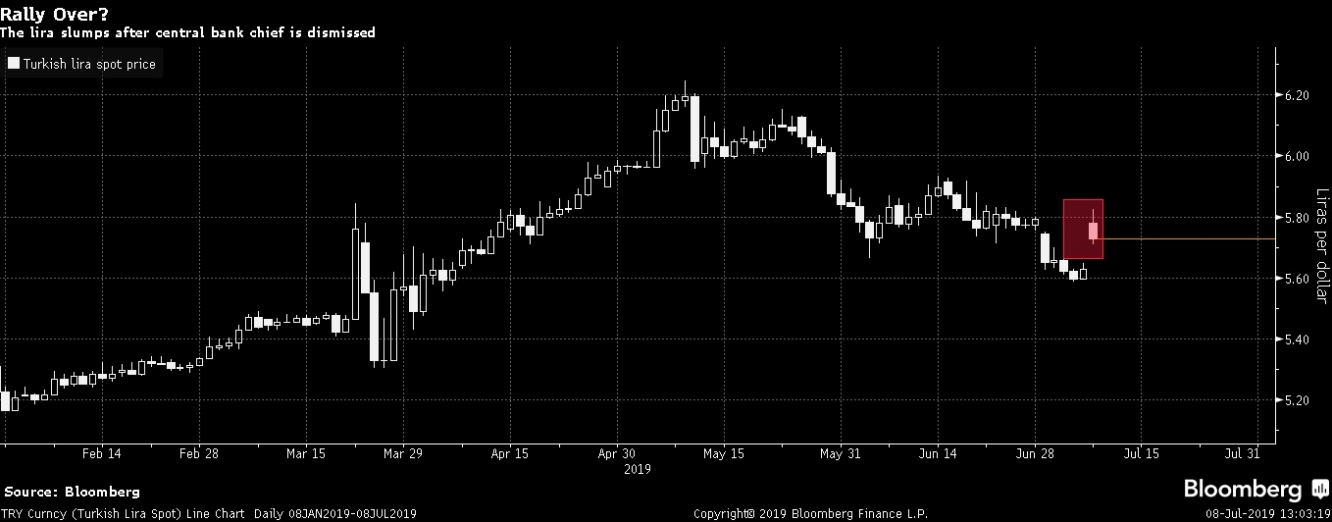 الدولار يحقق مكاسب مقابل الليرة تجاوزت 3% اليوم الإثنين بعد قرار إقالة محافظ البنك المركزي التركي