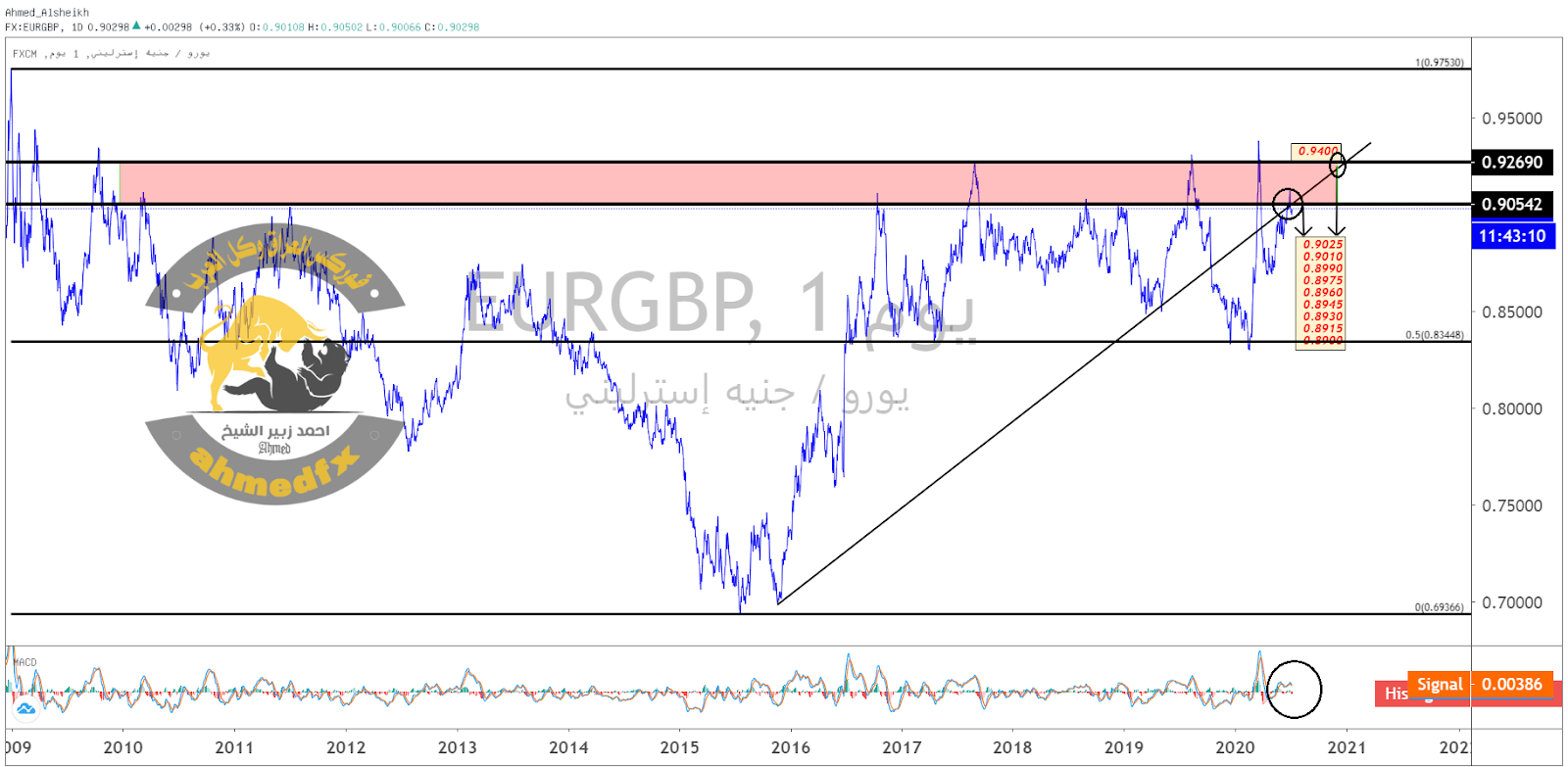 اليورو جنيه استرليني EUR GBP 