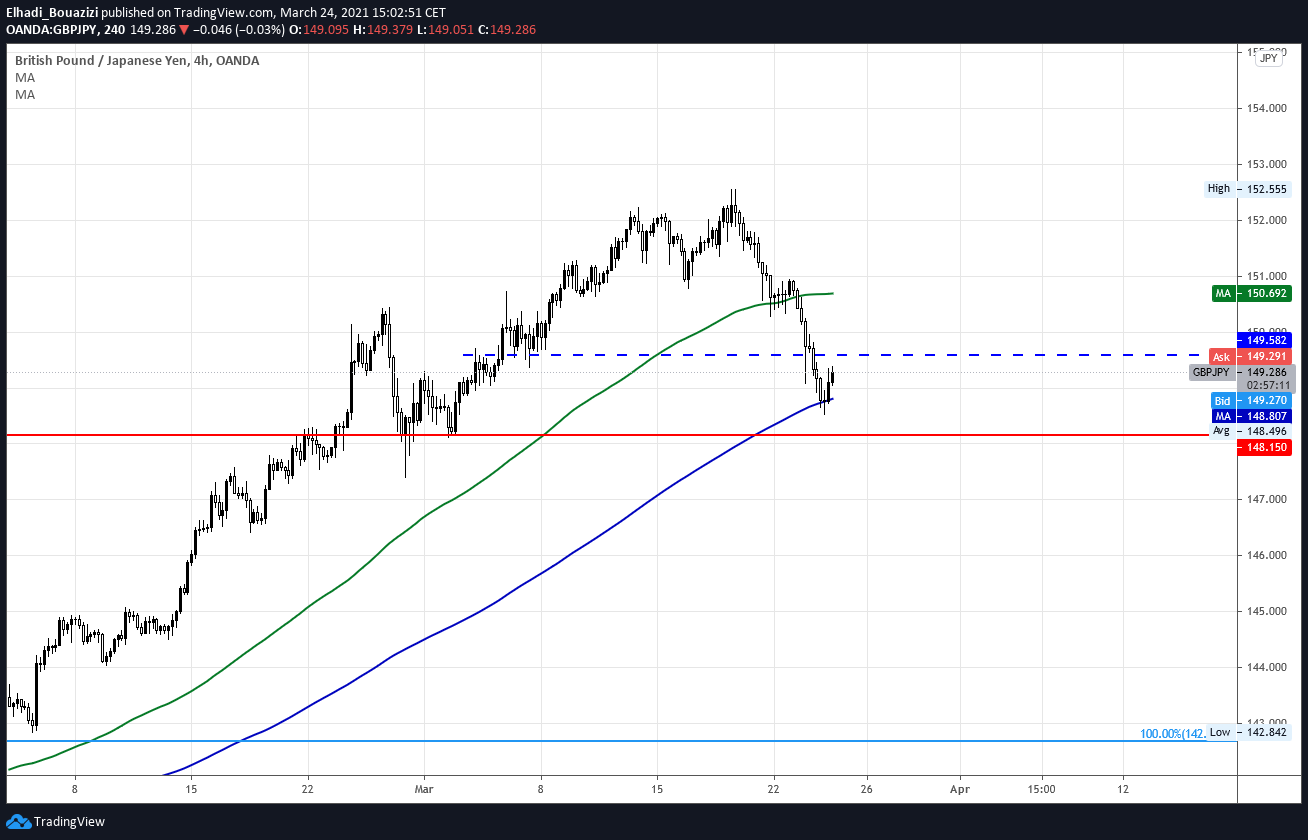 GBPJPY 4H