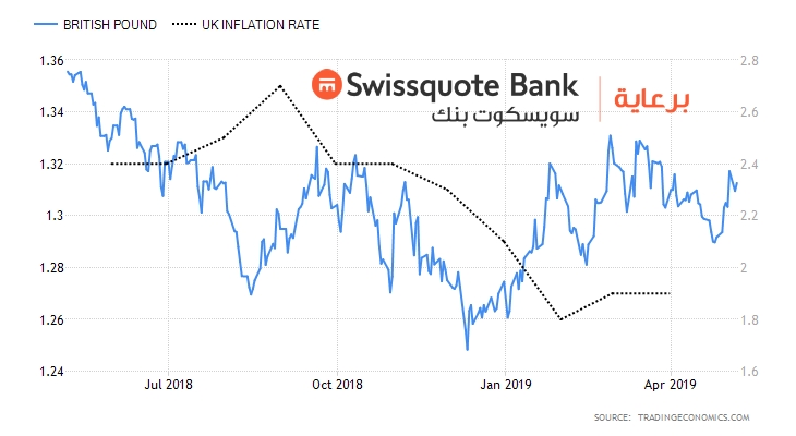 GBP - Inflation