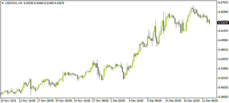 USDCNH12222015 Netotrade