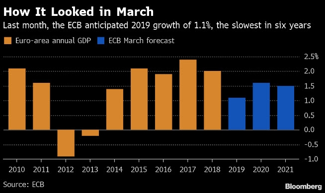 منذ اجتماع للبنك المركزي الأوروبي في أوائل مارس يرى بطئ زخم النمو الذي قد يمتد إلى نهاية 2019