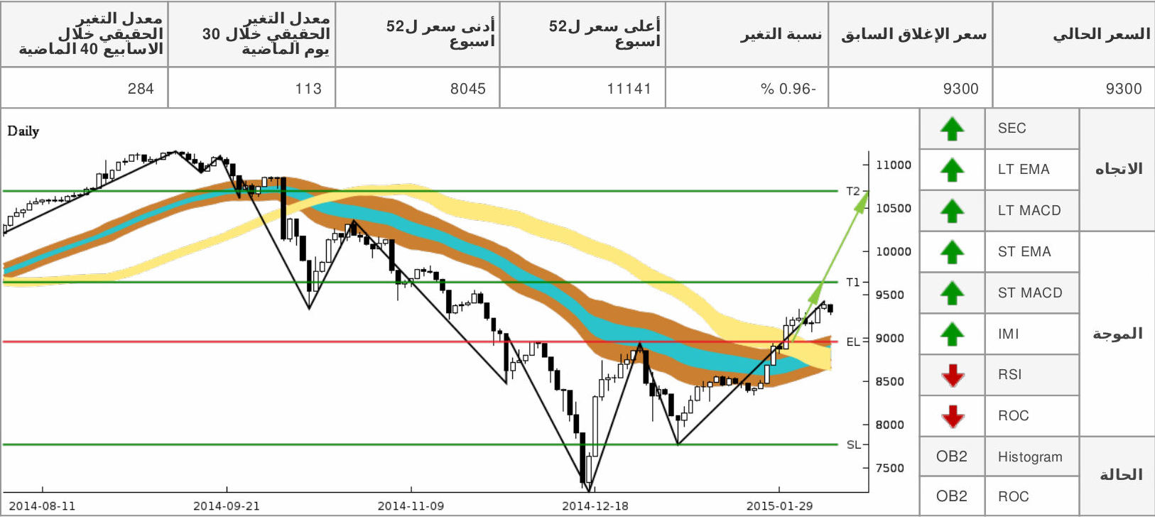 chart