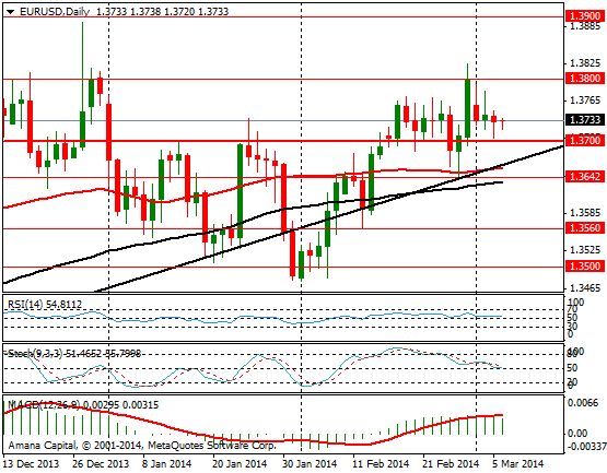 EURUSD