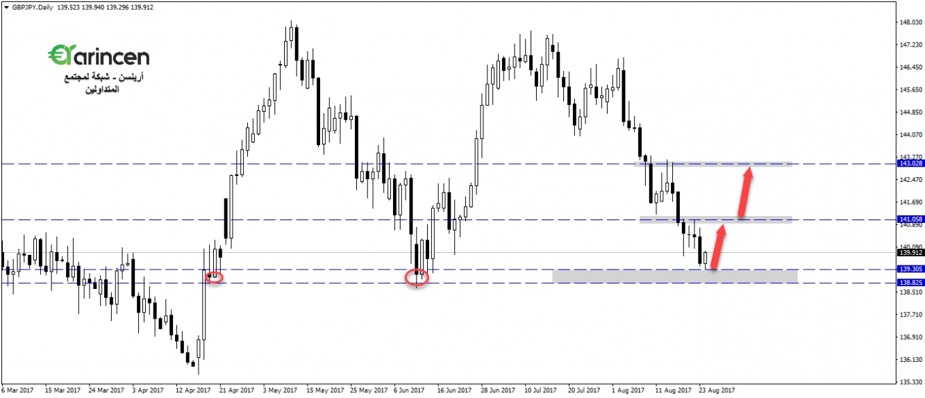 gbpjpy - daily