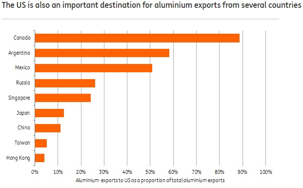 Countries Exporting Aluminum to US