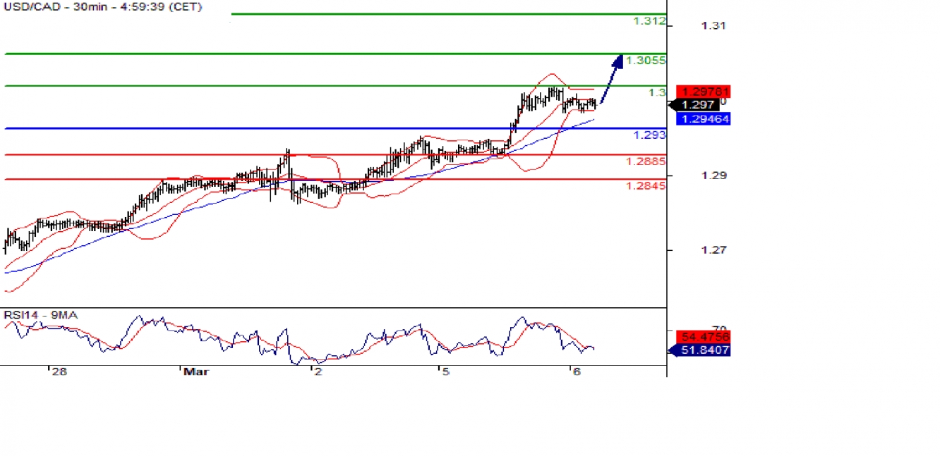 usdcad 30m