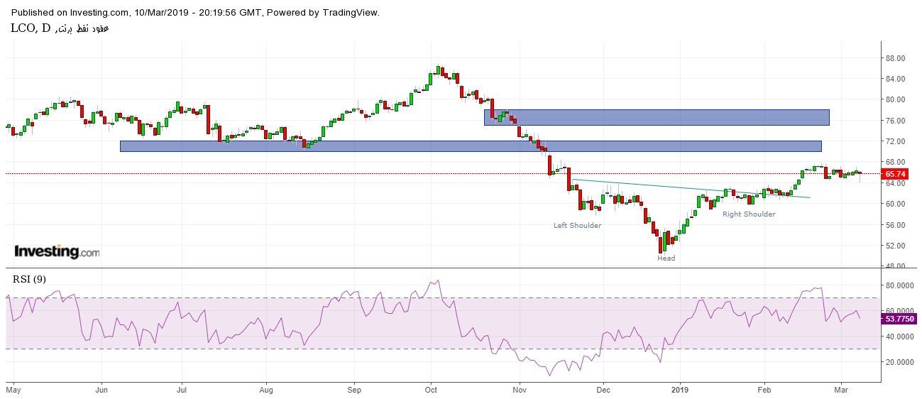 Oil 4 Hours Chart