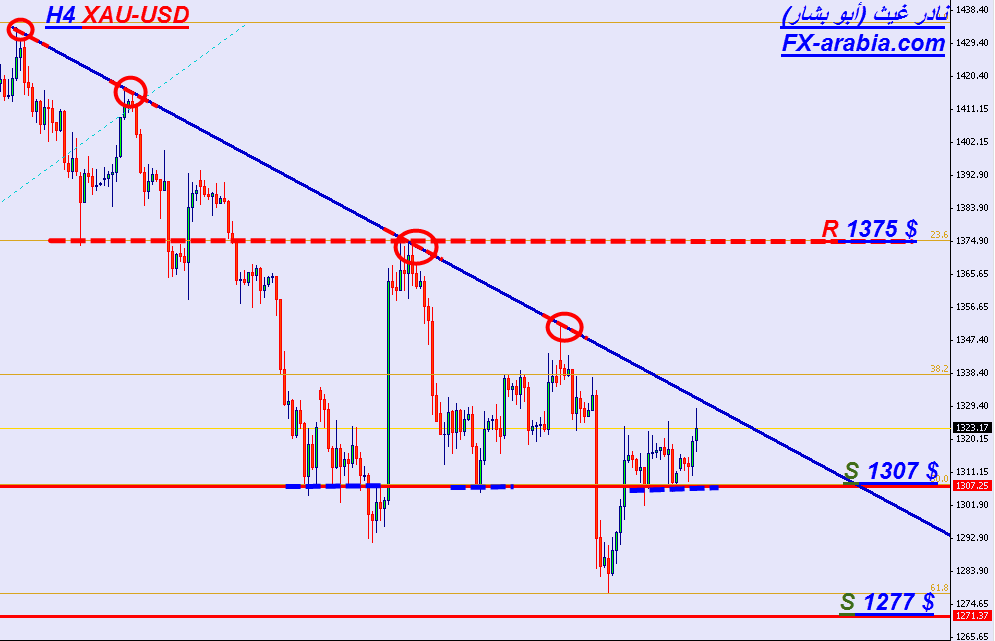 XAU/USD الرسم البياني لمدة 4 ساعات