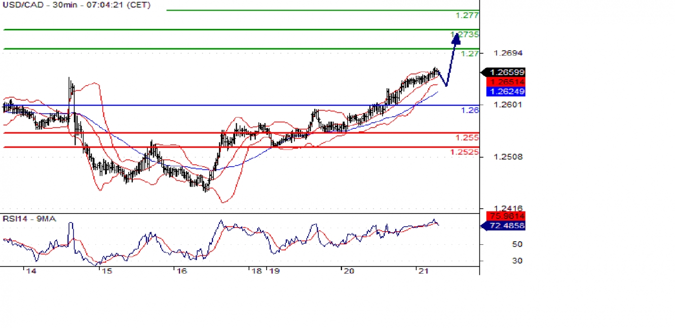 usdcad 30m