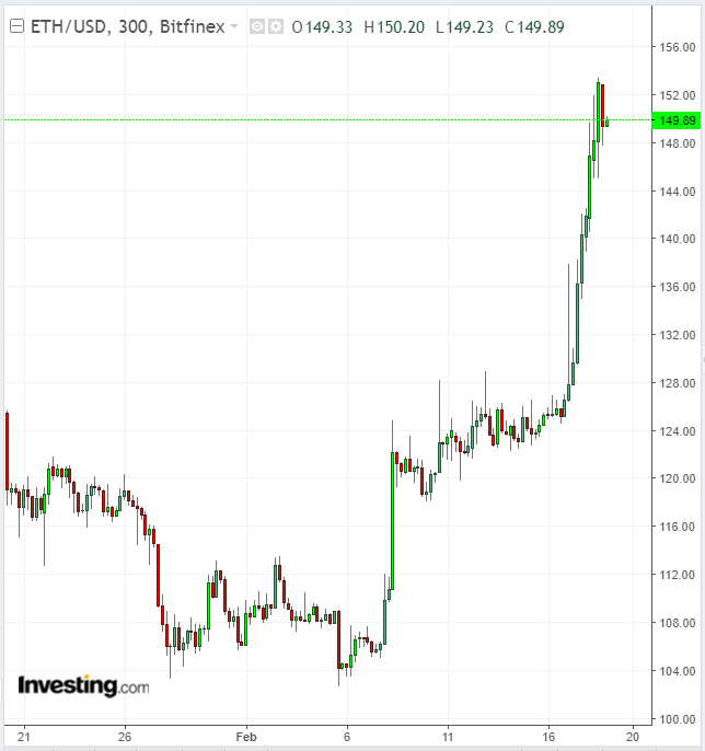 ETHUSD 300 Minute Chart