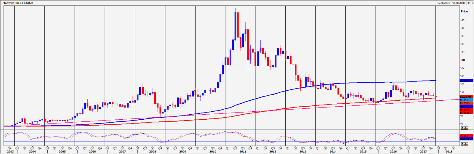 Silver Monthly 2003-2017