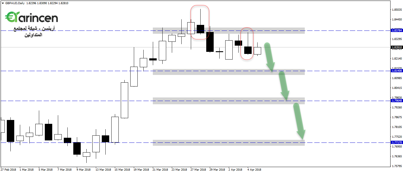 Gbpaud  daily