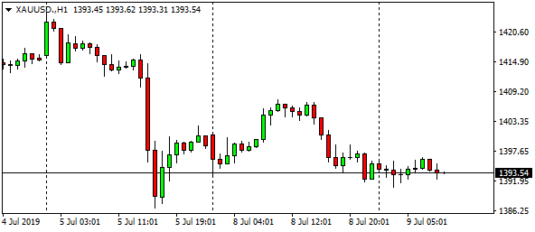 xauusd-h1-97