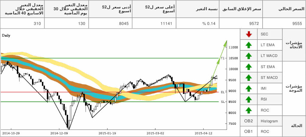 tasi chart