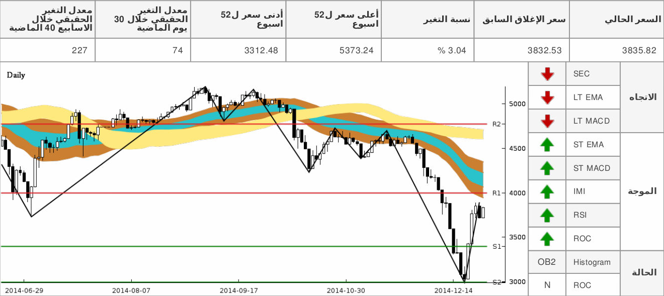 chart