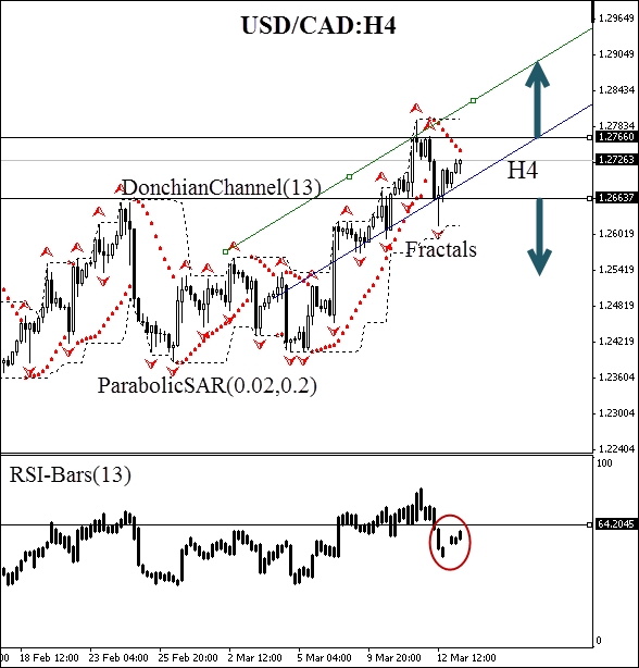 USDCAD