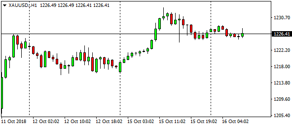 xauusd-h1-15