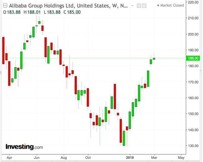 Alibaba weekly chart