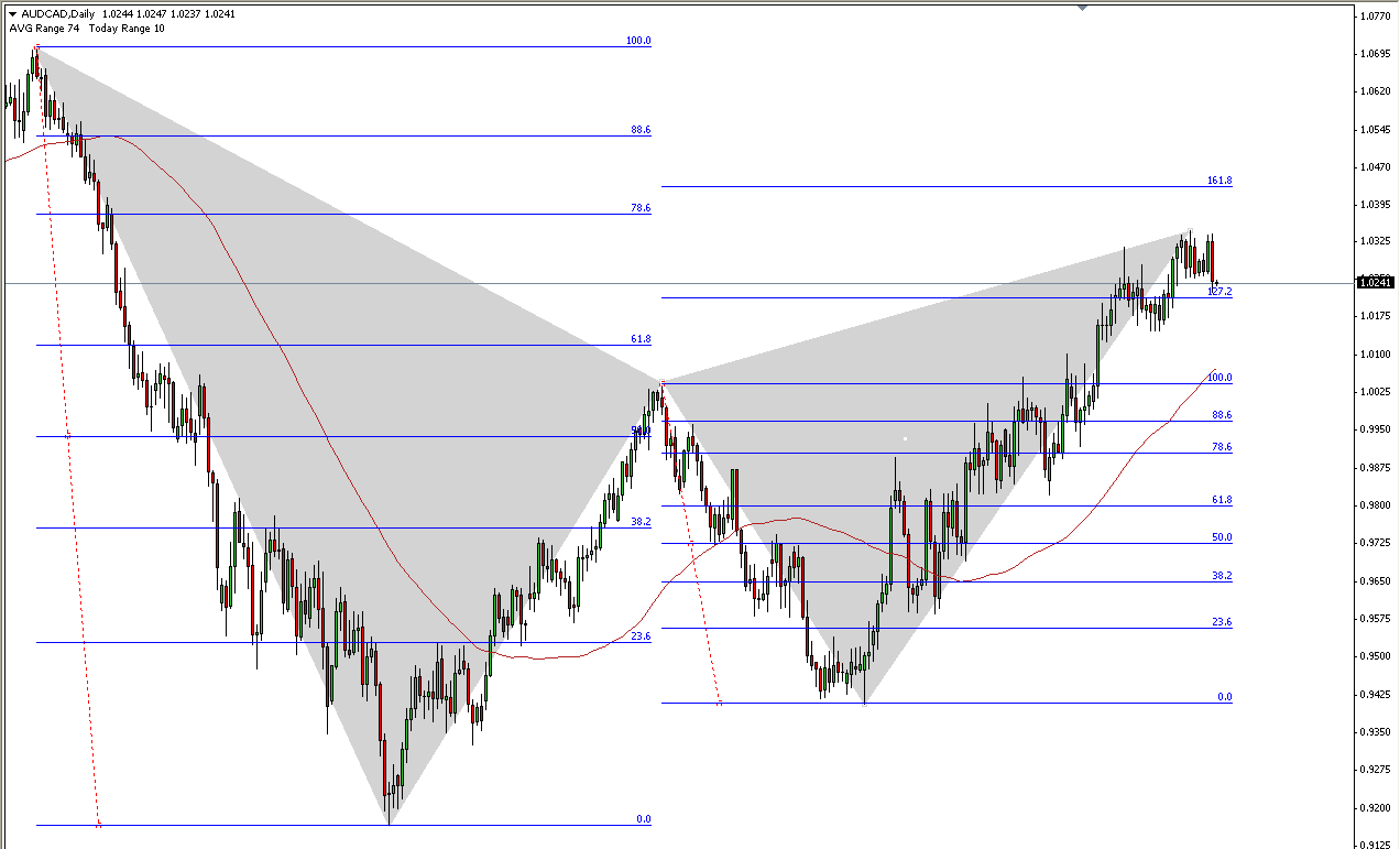 Daily - Bearish Gartly 