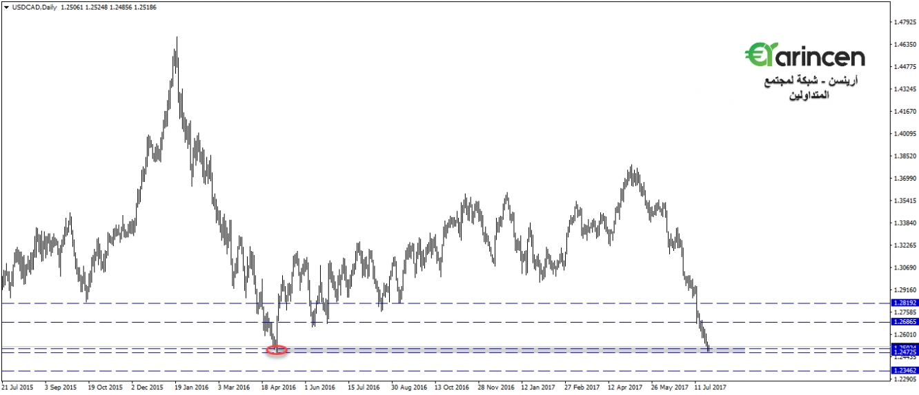 usdcad - daily