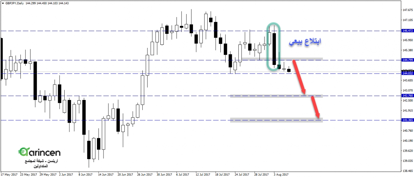 gbpjpy - daily