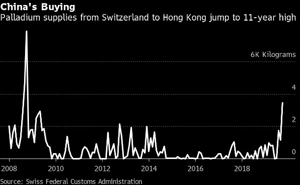إرتفاع صادرات البلاديوم من سويسرا إلى هونج كونج نحو أعلى مستوى منذ 11 عام