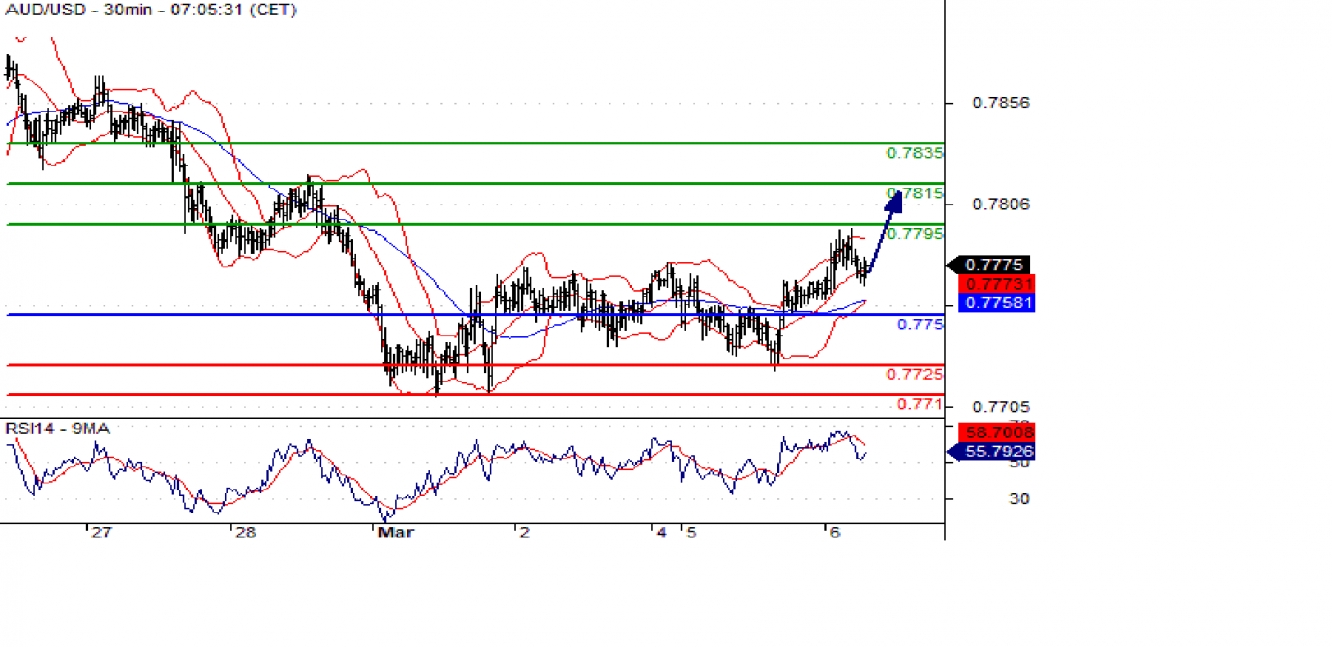 audusd 30m