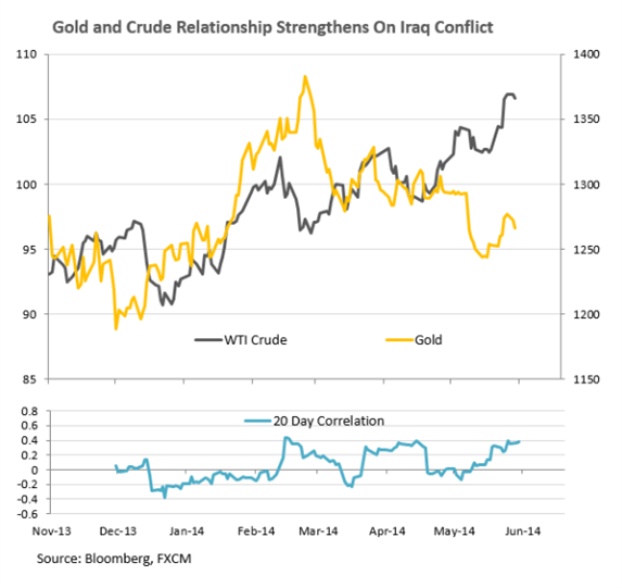 الرسم البياني للذهب والنفط