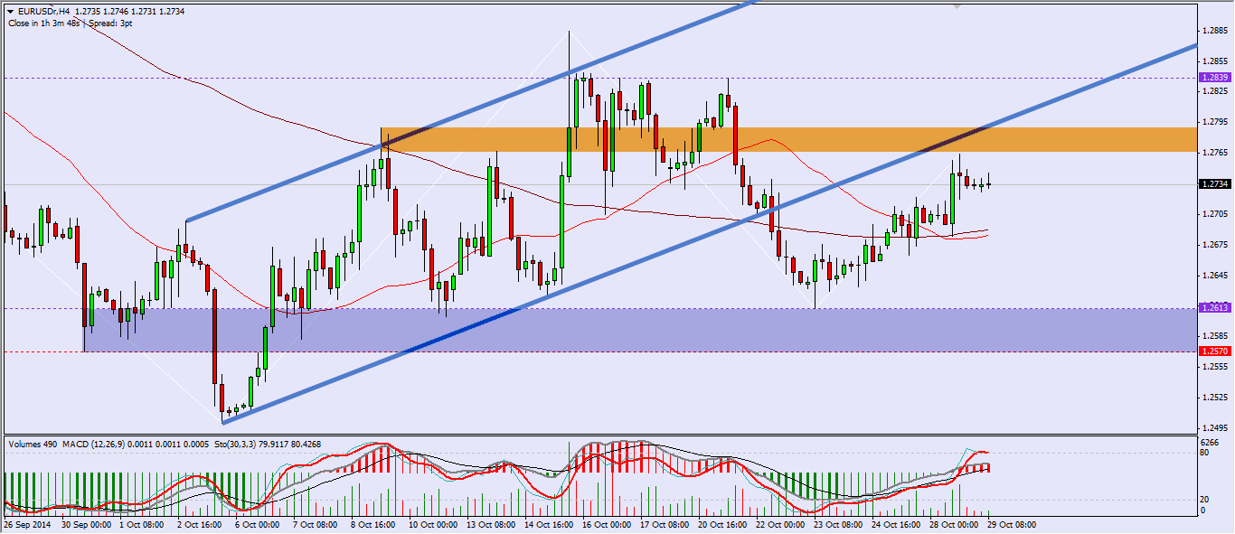 EURUSD H4