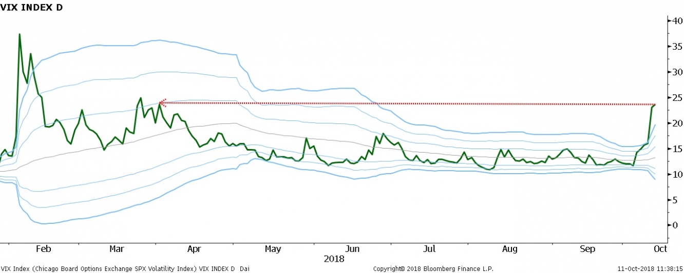 مؤشر المخاوف VIX لتقلبات الأسواق يعود للإرتفاع عند أعلى مستوى منذ أبريل بجلسات هذا الأسبوع