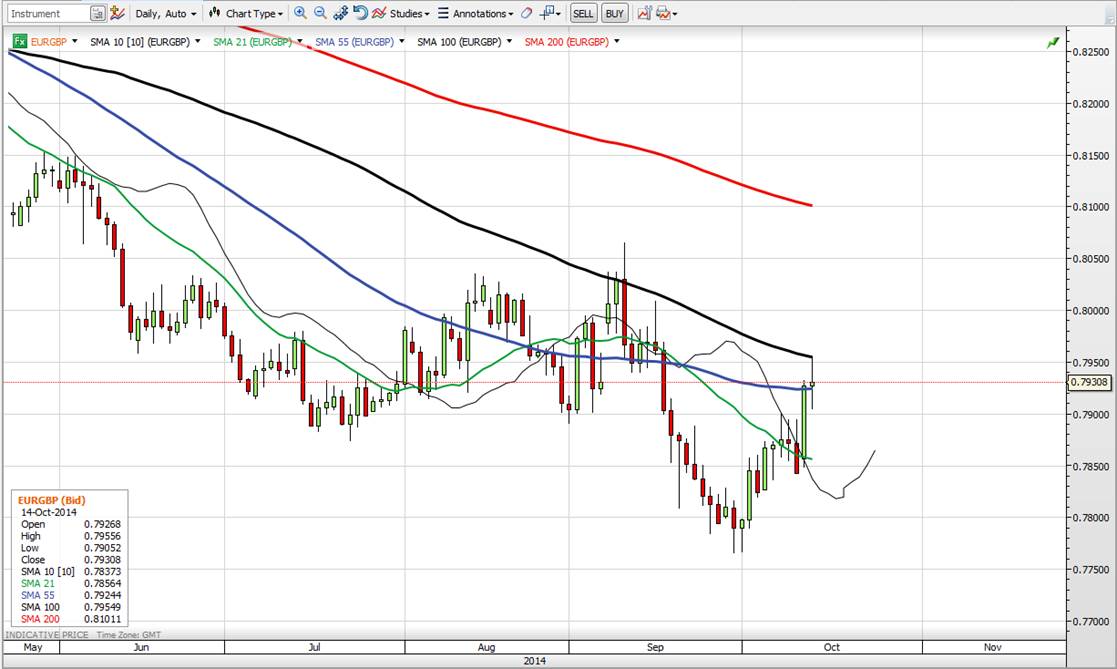 EURGBP