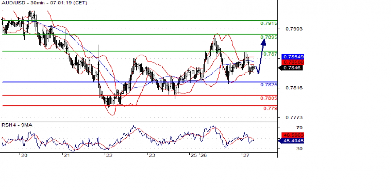 audusd 30m