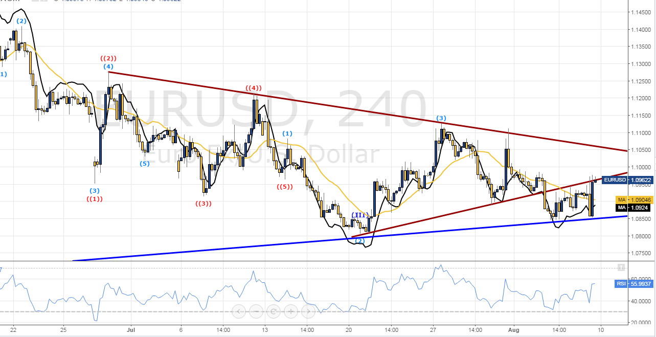 eur/usd 4h