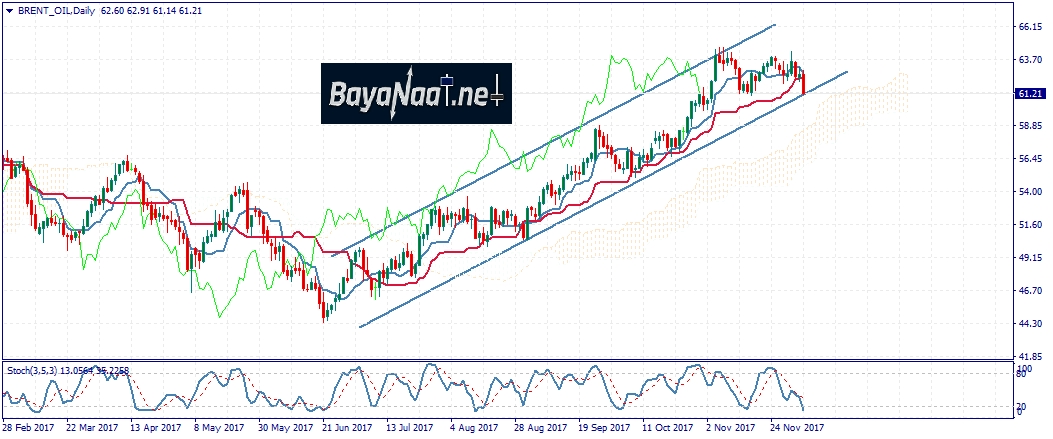 تحليل فني لأسعار البرنت www.bayanaat.net