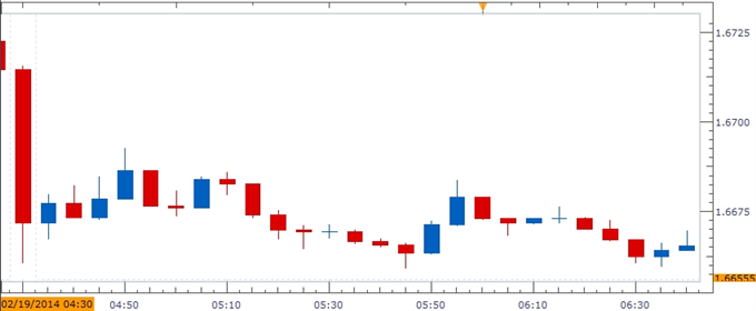 gbp-usd-dollar_body_USD_Rebound_from_Key_Support_to_Accelerate_on_U_2.png,  ارتداد الاسترليني/دولار من الدعم الرئيسي سيتسارع على الأرجح إثر أرقام إعانات البطالة في المملكة المتّحدة