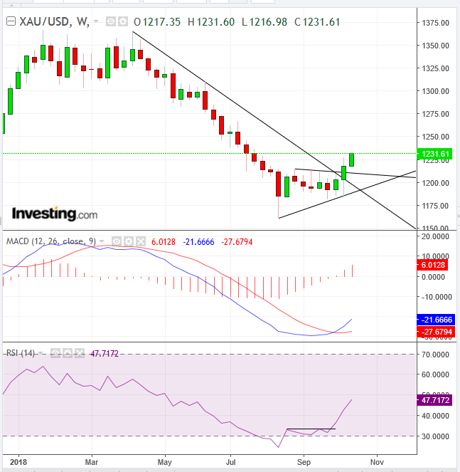 XAU/USD Daily Chart