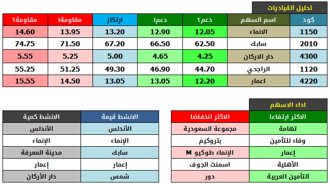 اداء الاسهم