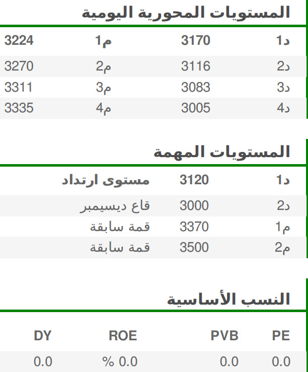 المستويات المحورية اليومية