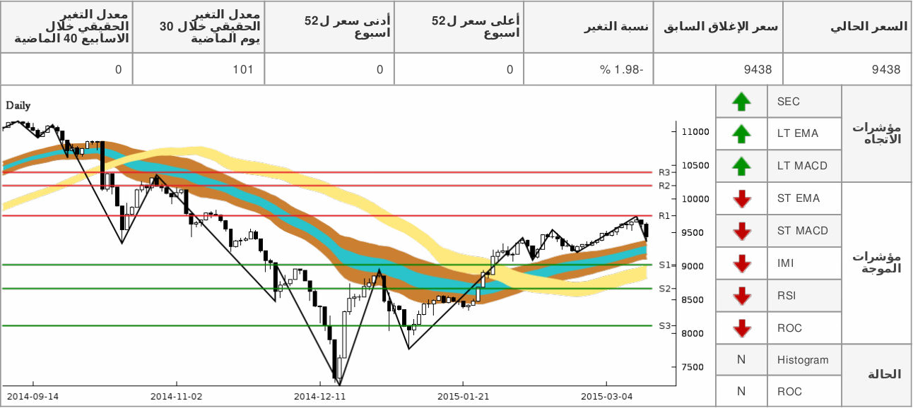 chart